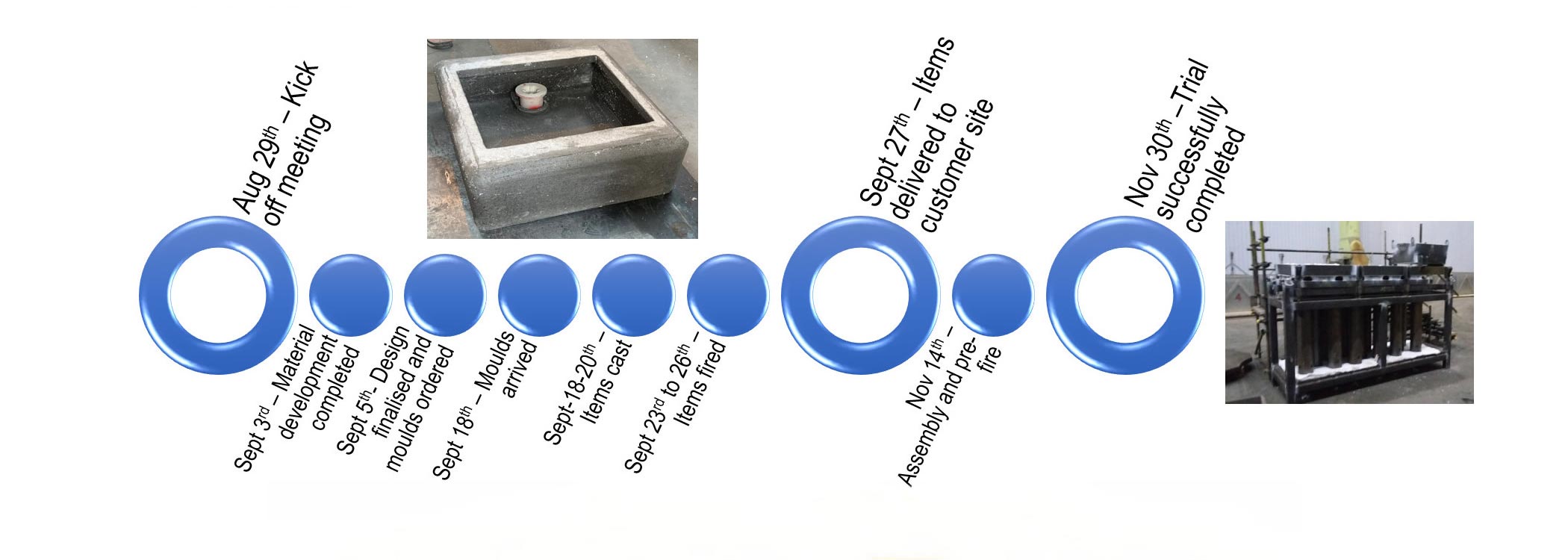 Case Study – VIM stick casting trial