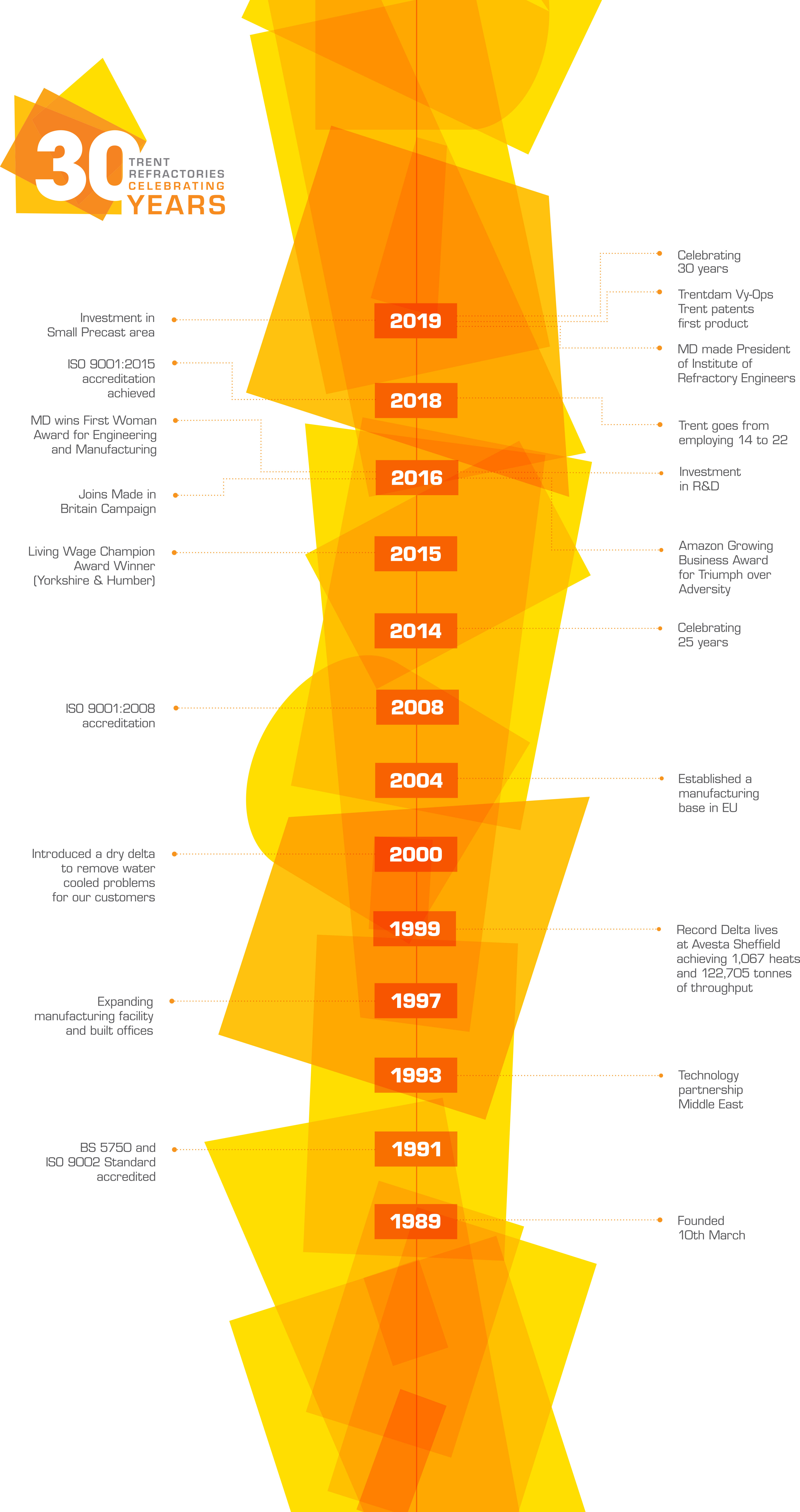 Trent Refractories Timeline